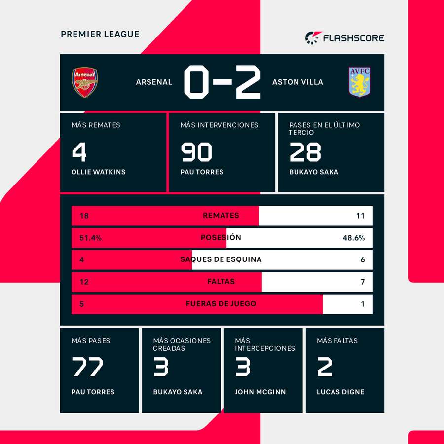 Estadísticas del Arsenal-Aston Villa