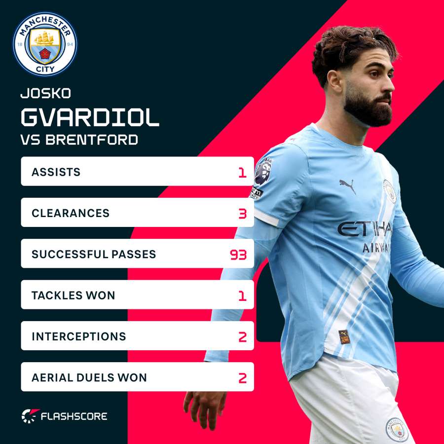 Gvardiol v Brentford Gvardiol v Brentford
