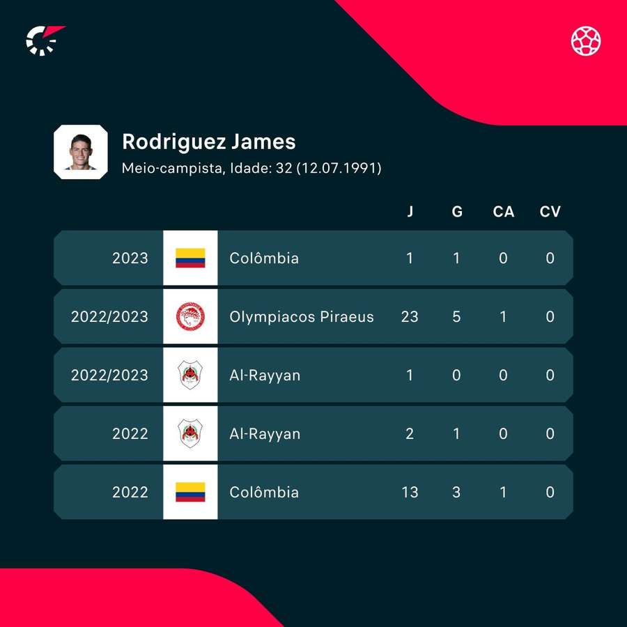 Rendimiento de James Rodríguez en las últimas temporadas