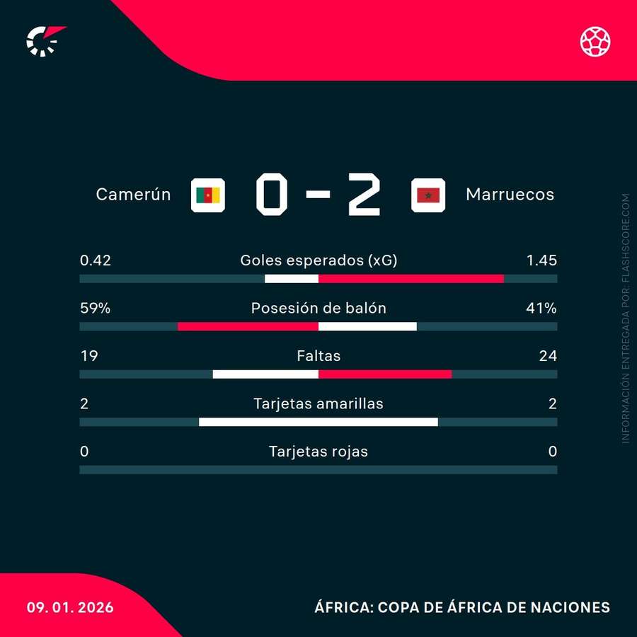 Estadísticas del Camerún-Marruecos