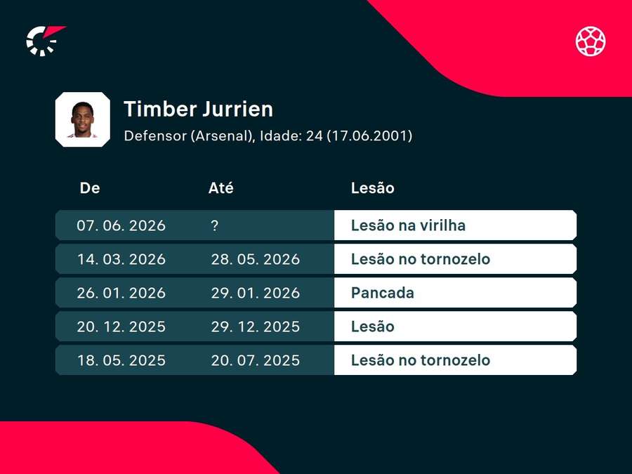 Histórico de lesões de Jurrien Timber Histórico de lesões de Jurrien Timber