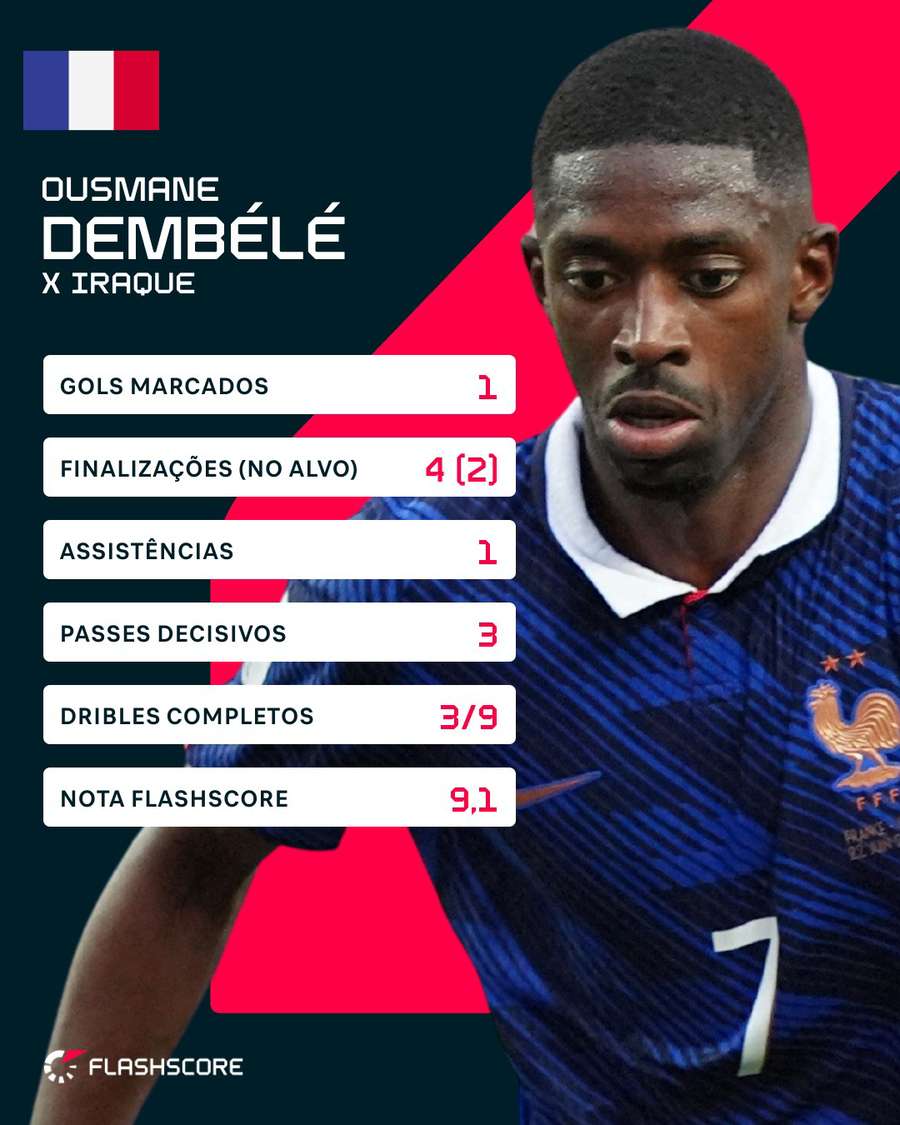 Os números de Dembélé em França 3x0 Iraque Os números de Dembélé em França 3x0 Iraque