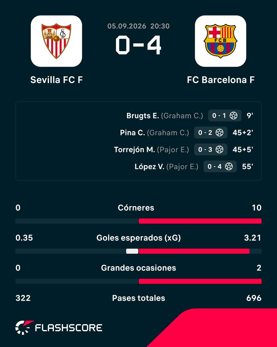Los números del Sevilla-Barcelona Los números del Sevilla-Barcelona