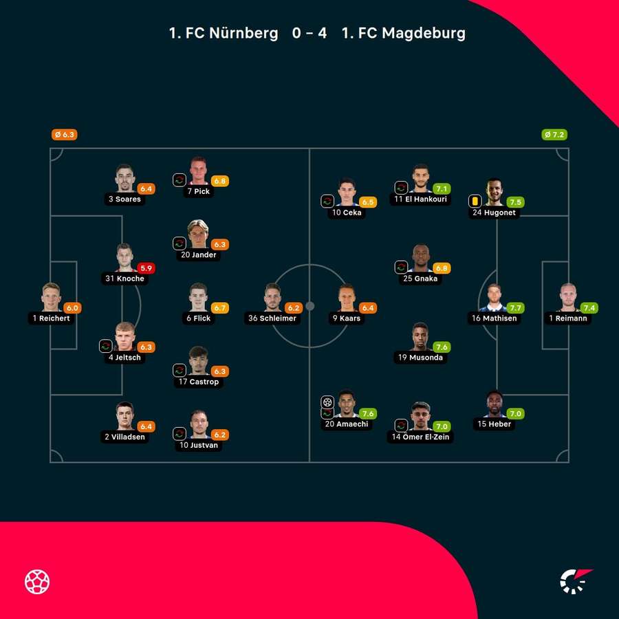 Spielernoten 1. FC Nürnberg vs. 1. FC Magdeburg.