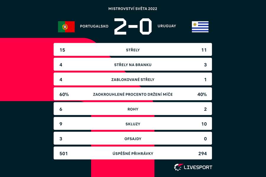 Statistiky zápasu Portugalsko – Uruguay