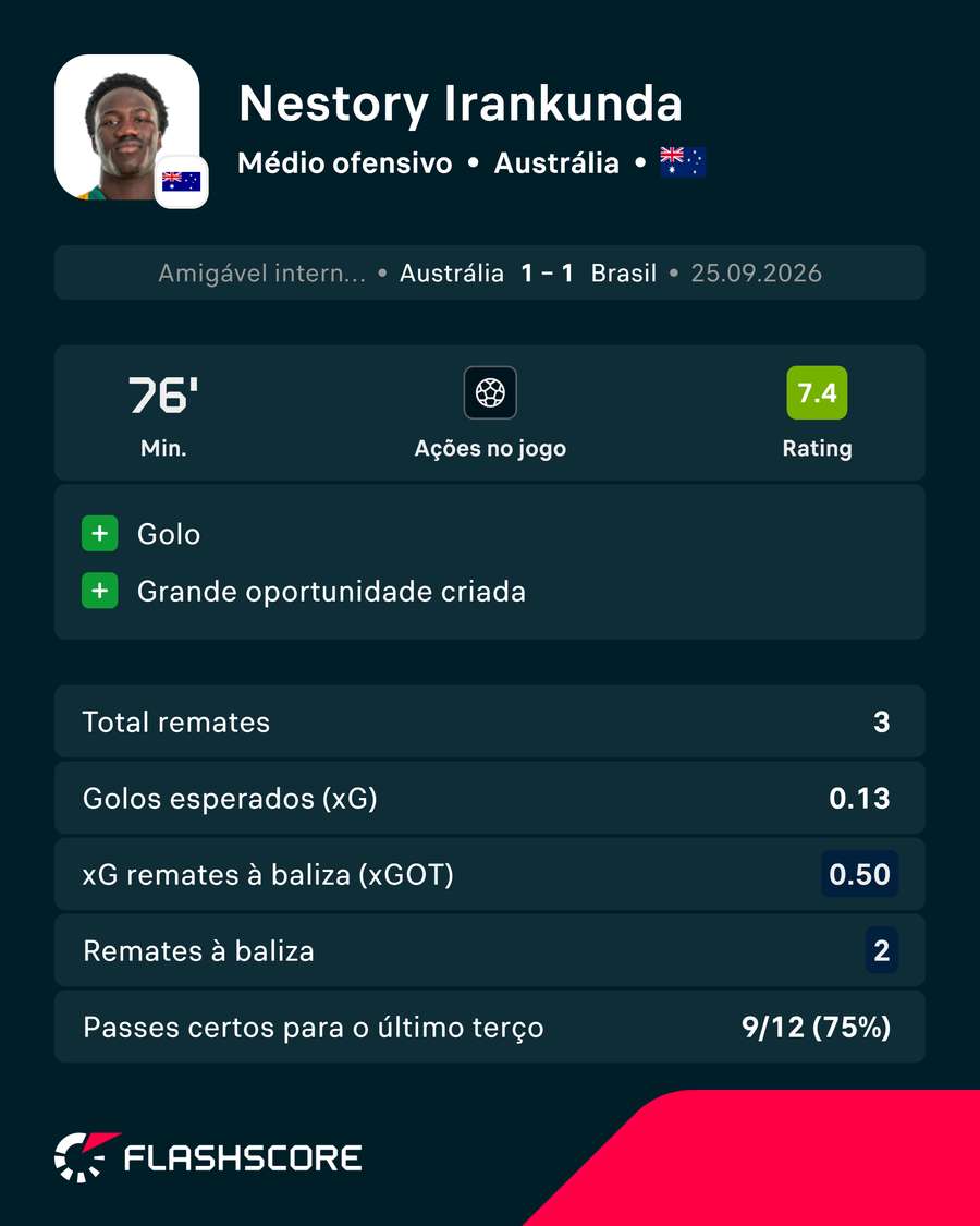 Os números de Irankunda contra o Brasil Os números de Irankunda contra o Brasil