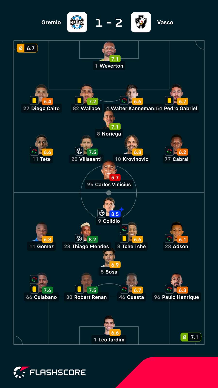 As notas dos jogadores As notas dos jogadores