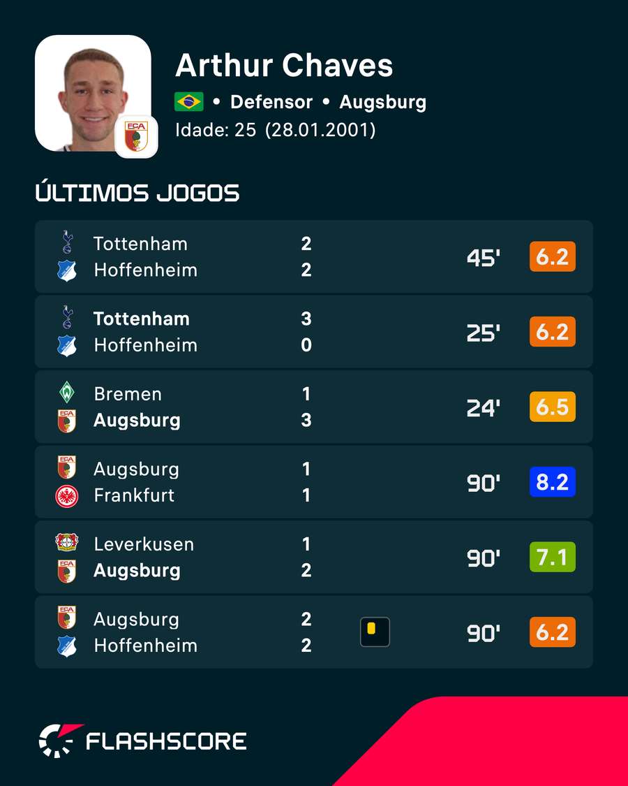 As últimas notas de Arthur Chaves no Flashscore
