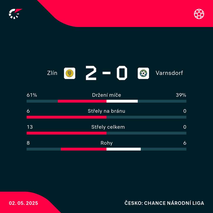 Statistiky utkání.