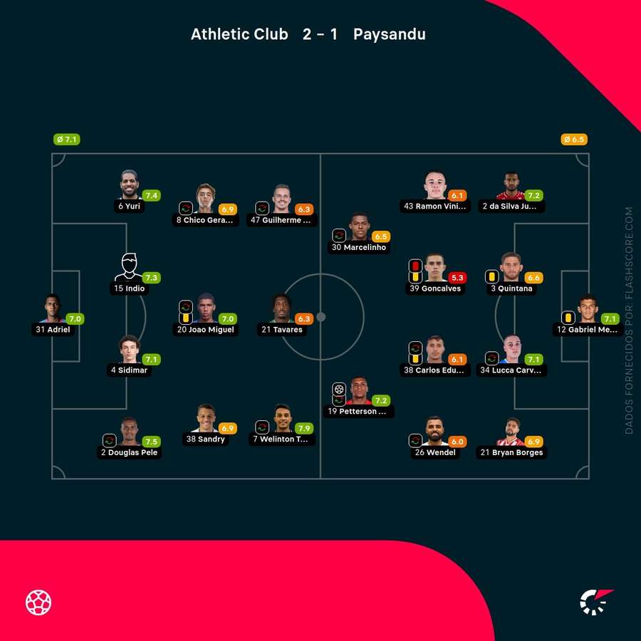 As notas individuais dos onzes iniciais