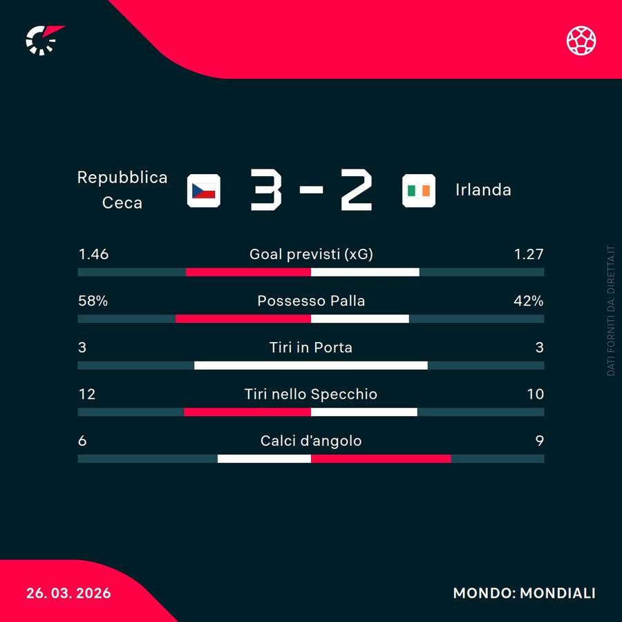 Le statistiche della partita