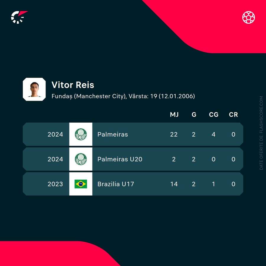 Vitor Reis