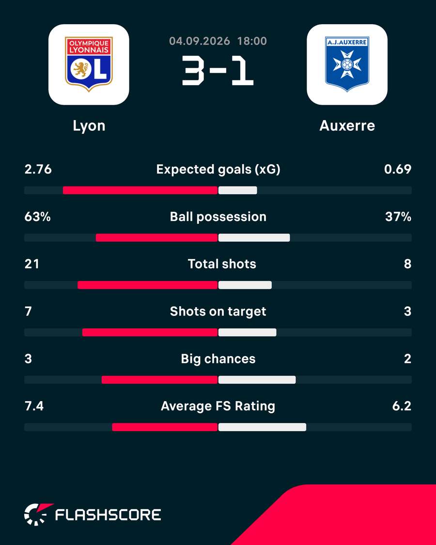 Match stats