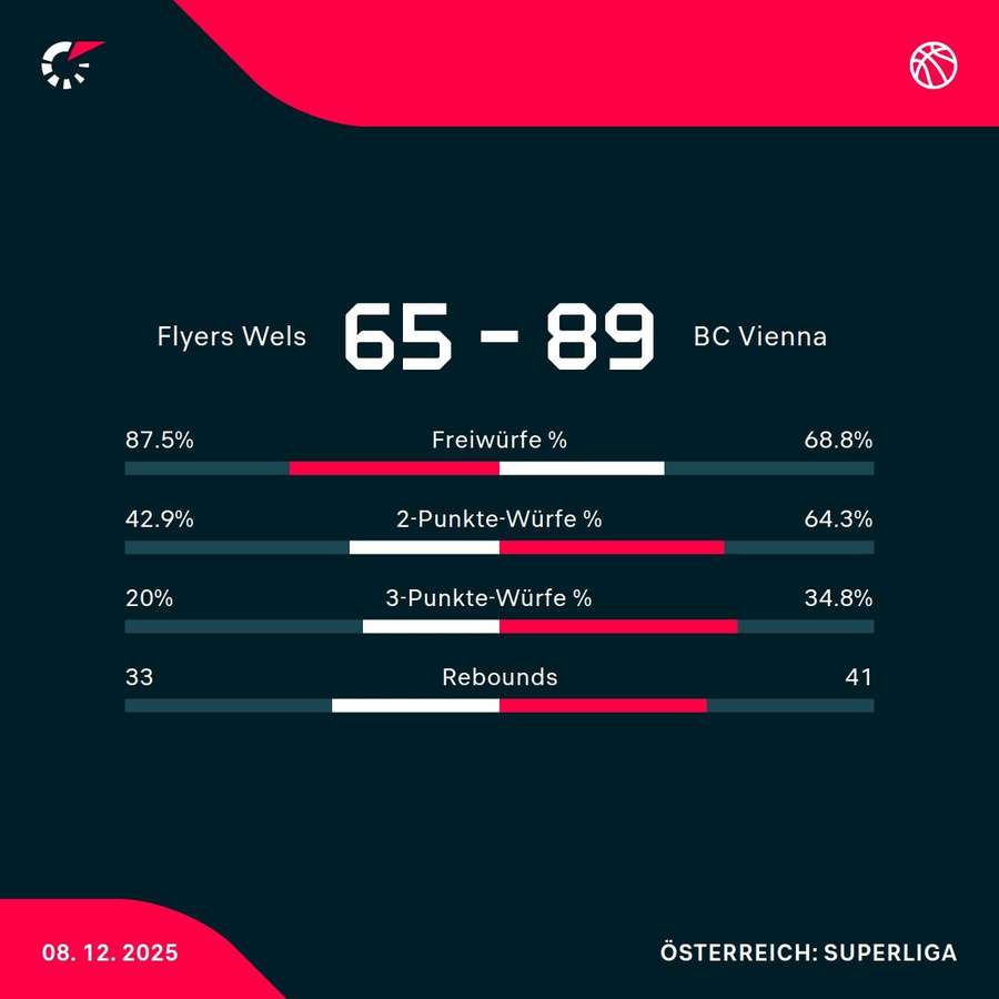 Flyers Wels vs. BC Wien Flyers Wels vs. BC Wien