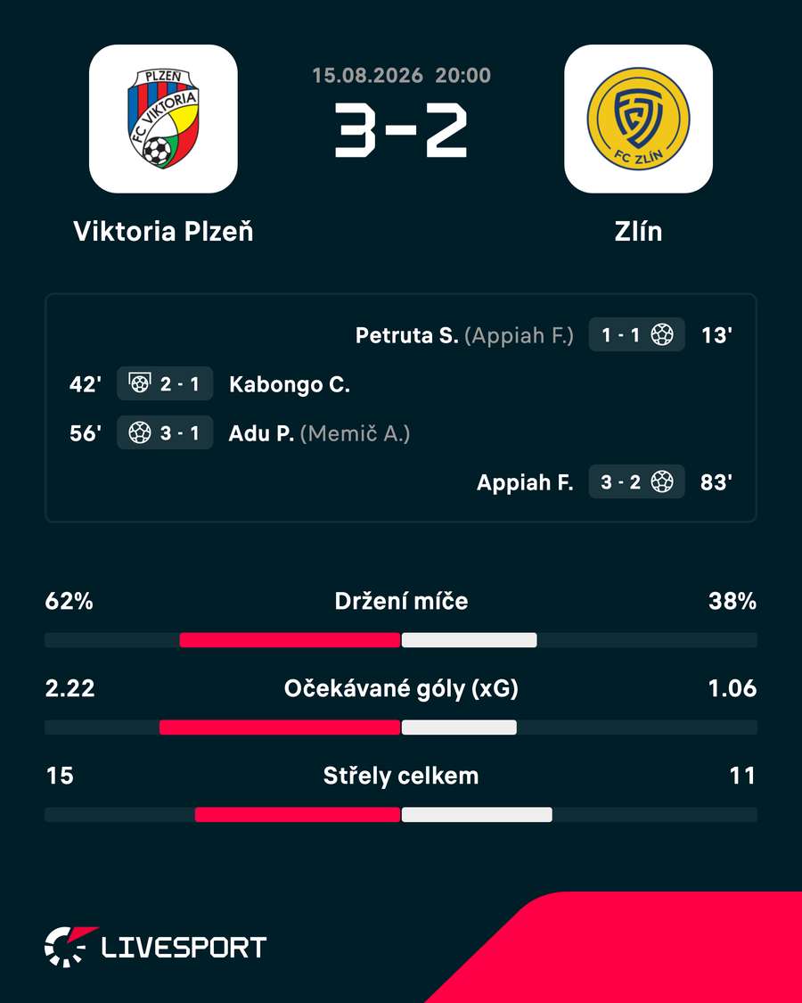 Statistiky zápasu. Statistiky zápasu.