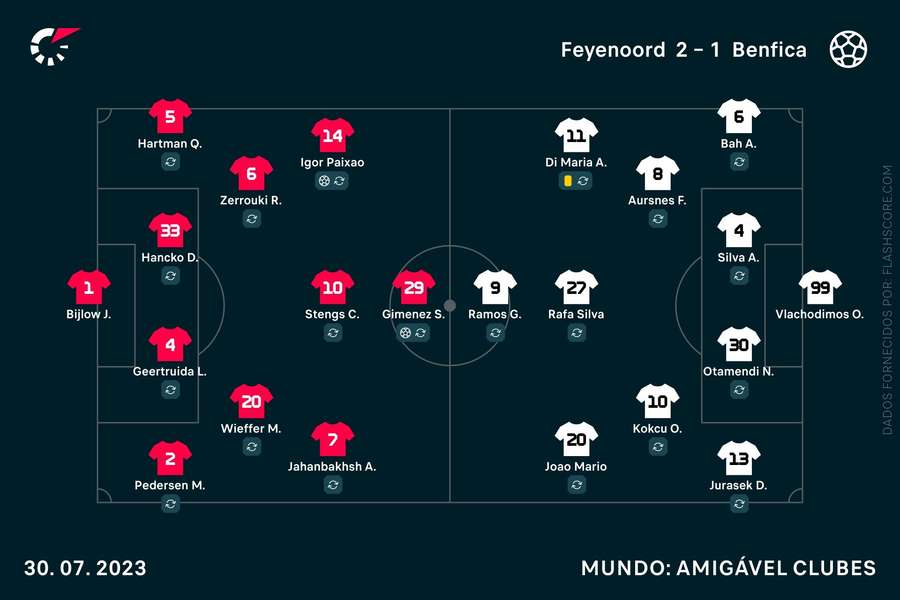 Os onzes iniciais de Benfica e Feyenoord Os onzes iniciais de Benfica e Feyenoord