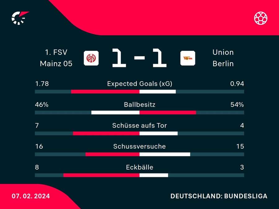 Stats: Mainz 05 vs. Union Berlin