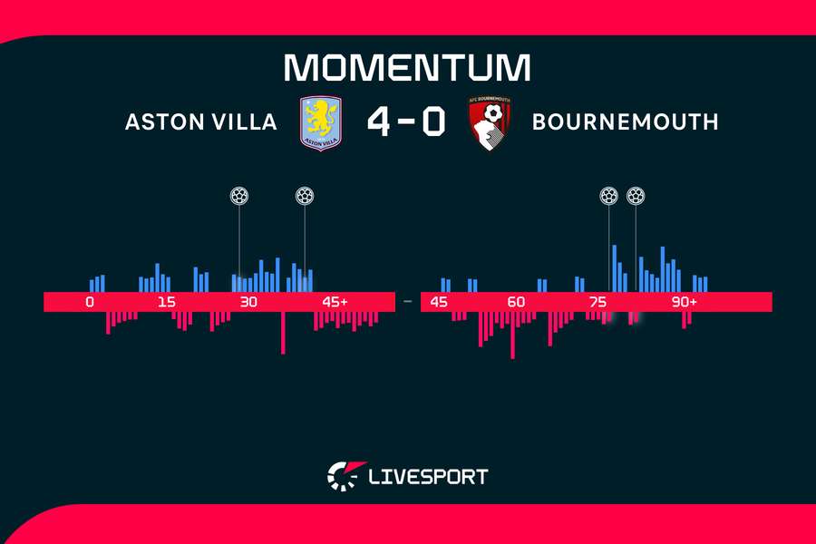 Momentum zápasu. Momentum zápasu.