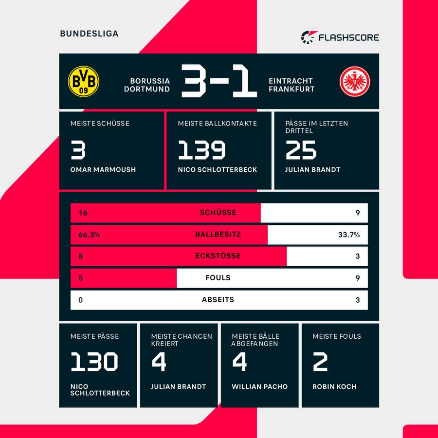 Statistiken Borussia Dortmund vs. Eintracht Frankfurt 3:1 (1:1).