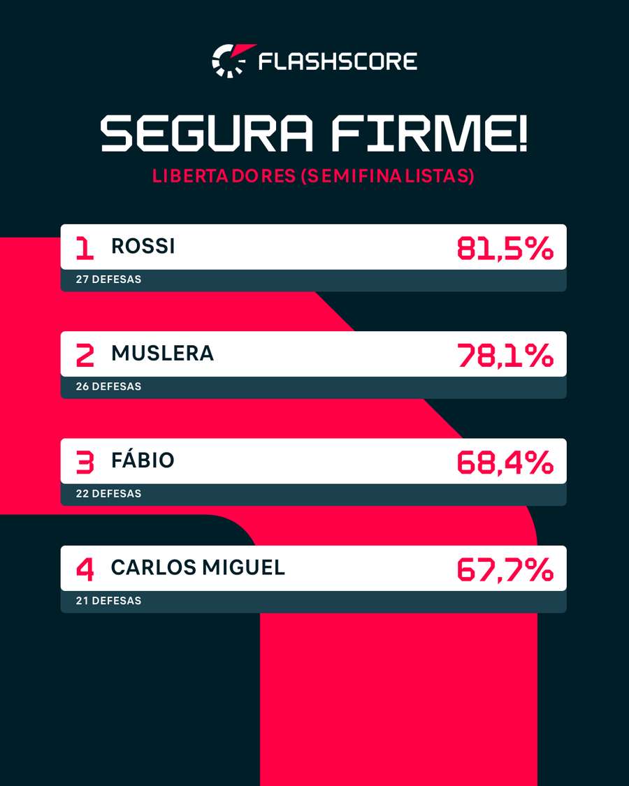 Índice de defesa dos 4 semifinalistas da Libertadores (os jogos de volta não estão computados)