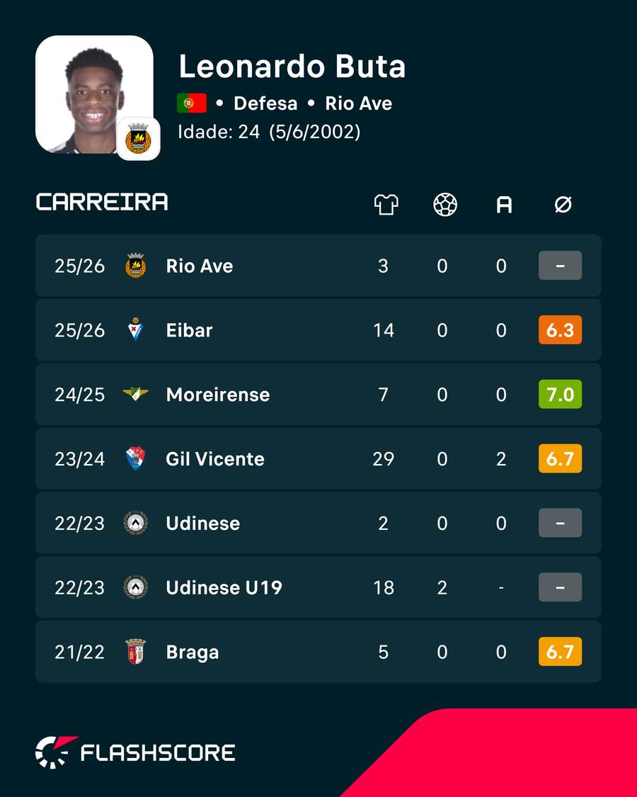 Os números de Leonardo Buta