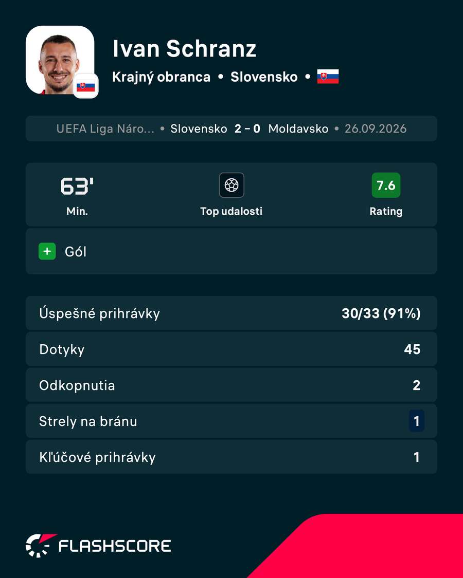 Schranz a jeho štatistiky. Schranz a jeho štatistiky.
