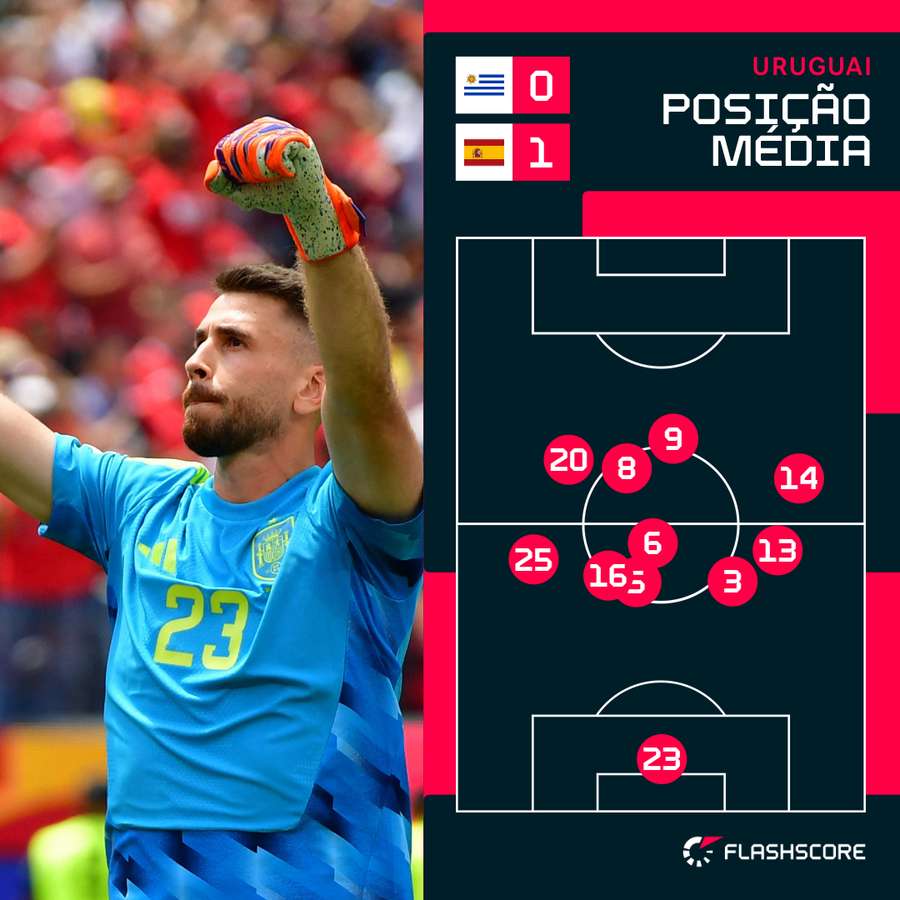 Posição média dos jogadores do Uruguai contra a Espanha Posição média dos jogadores do Uruguai contra a Espanha