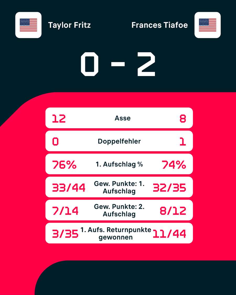 Statistiken: Taylor Fritz vs. Frances Tiafoe. Statistiken: Taylor Fritz vs. Frances Tiafoe.