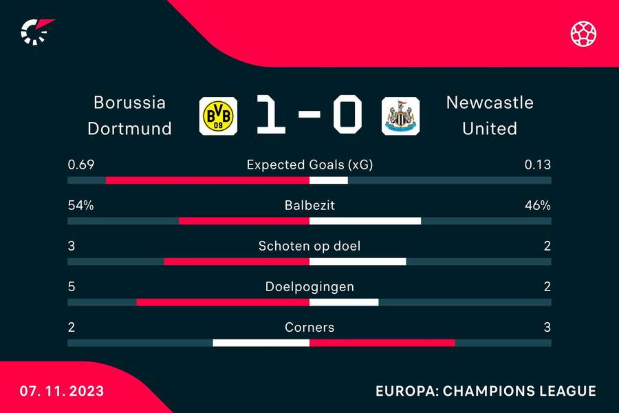 Statistieken eerste helft Borussia Dortmund - Newcastle