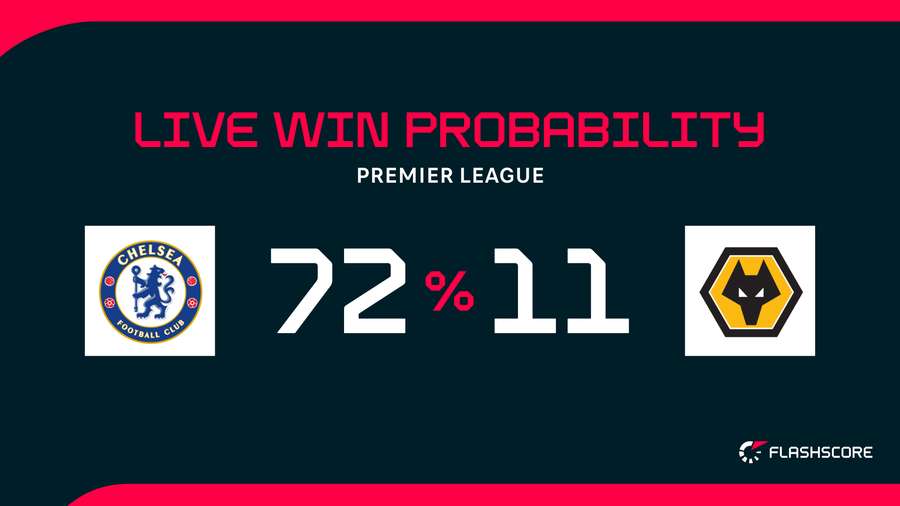 Win probability Win probability