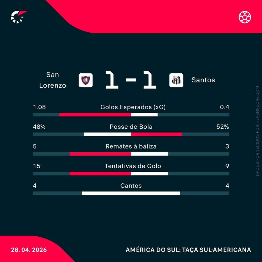 Estatísticas da partida