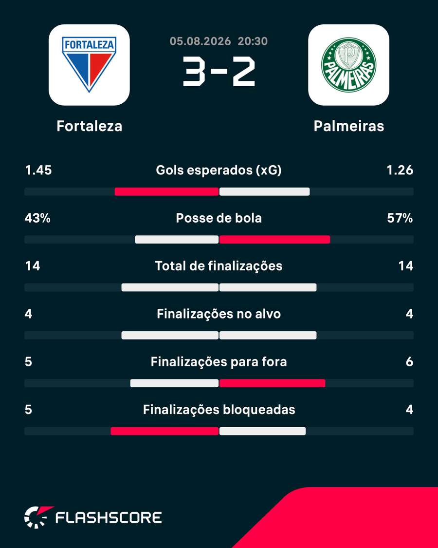 As estatísticas da vitória do Fortaleza sobre o Palmeiras As estatísticas da vitória do Fortaleza sobre o Palmeiras