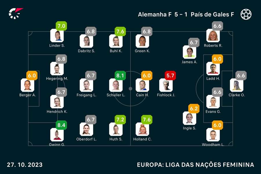 Notas finais das jogadoras