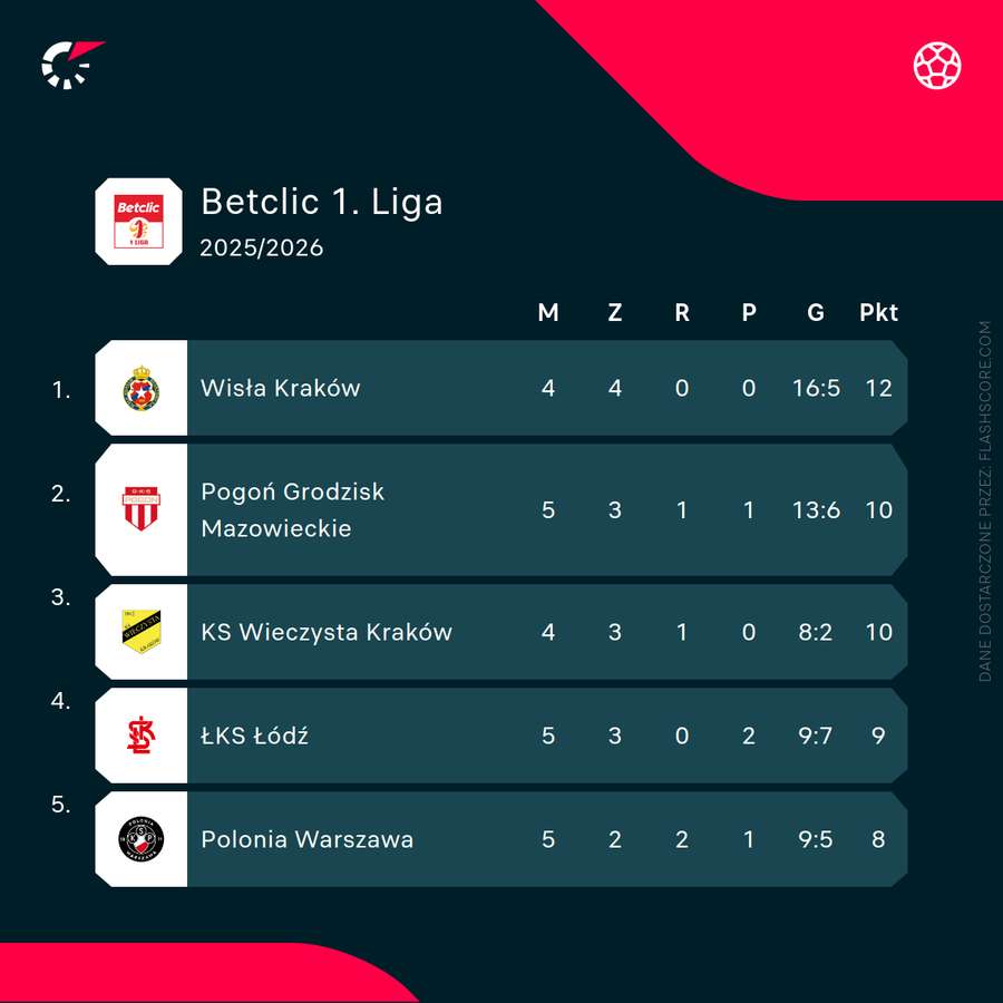Czołówka Betclic 1. Ligi przed końcem 5. kolejki Czołówka Betclic 1. Ligi przed końcem 5. kolejki
