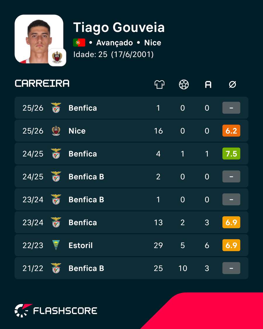 Os números de Tiago Gouveia Os números de Tiago Gouveia