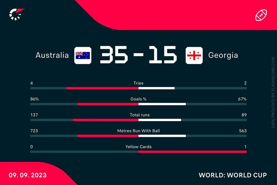 Statistiques du match Australie - Géorgie