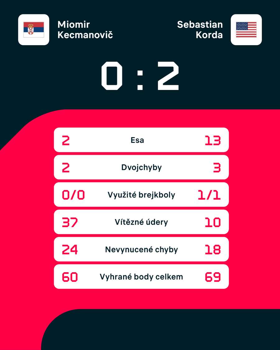 Statistiky zápasu Miomir Kecmanovič – Sebastian Korda Statistiky zápasu Miomir Kecmanovič – Sebastian Korda