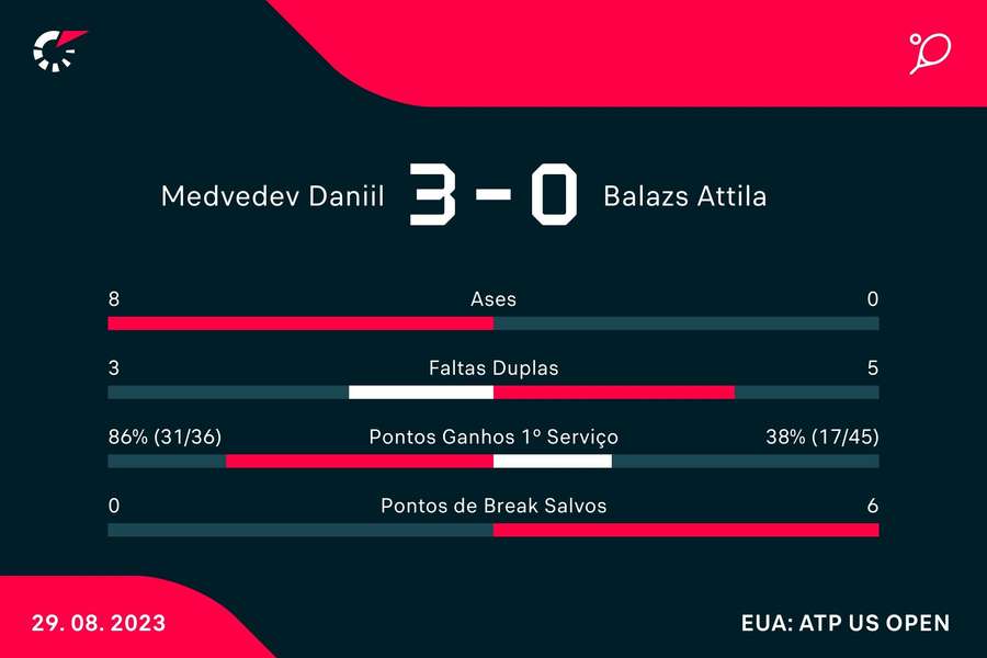 Estatística do jogo