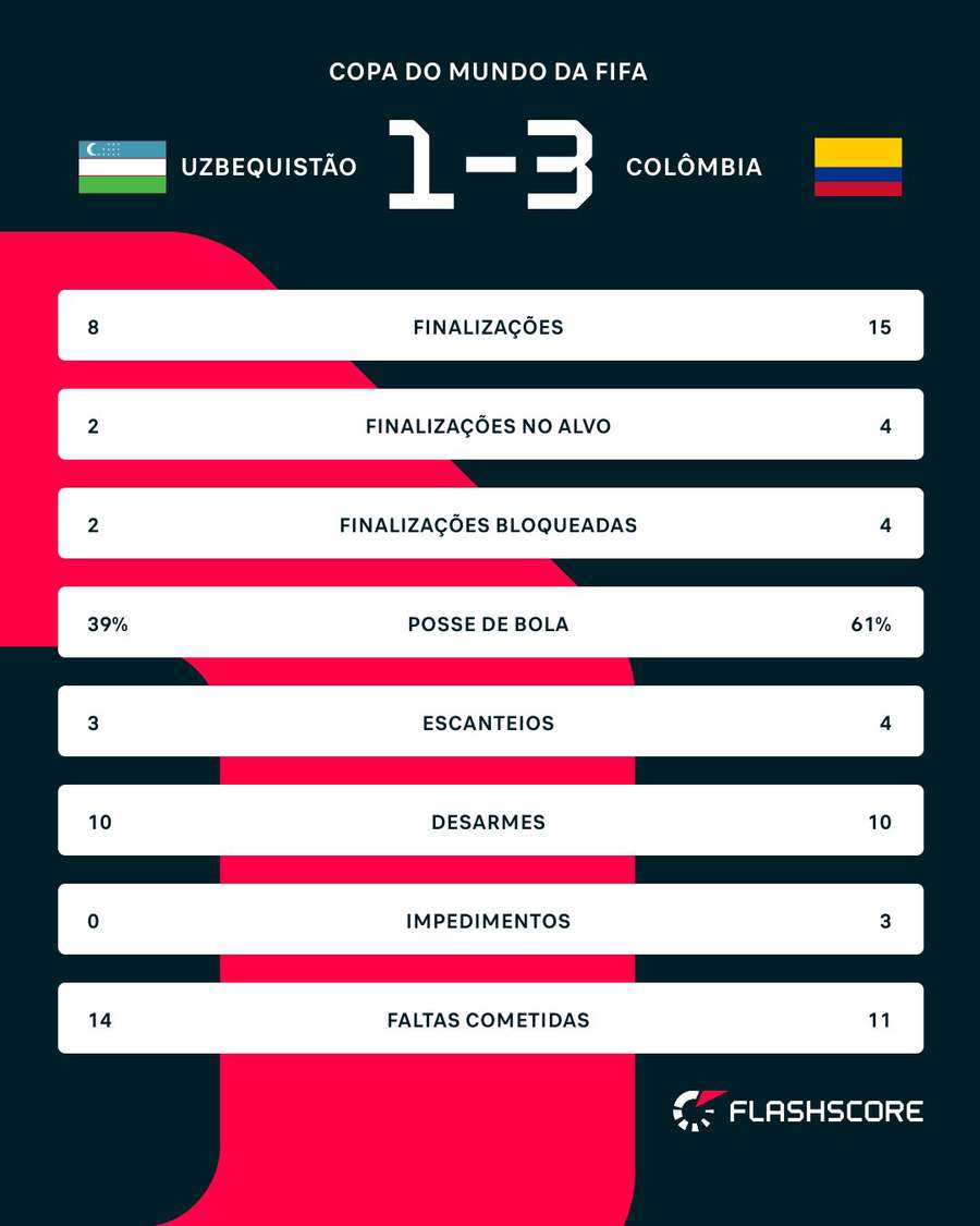 As estatísticas de Uzbequistão x Colômbia As estatísticas de Uzbequistão x Colômbia