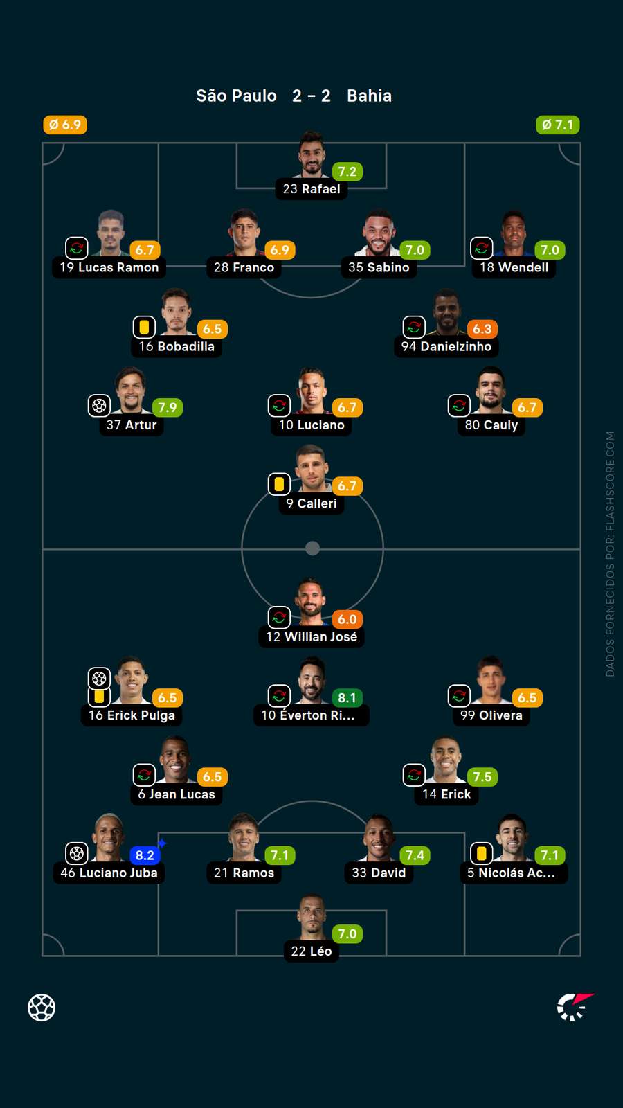 As notas dos jogadores de São Paulo x Bahia