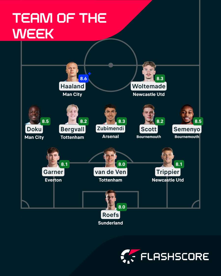 Premier League TOTW Premier League TOTW