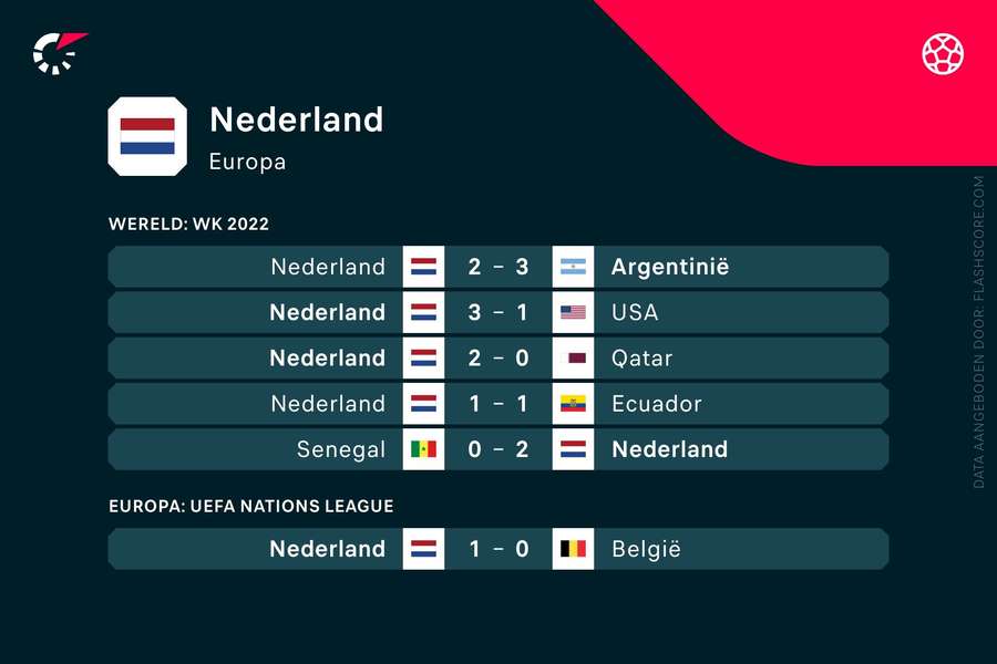 De zes vorige wedstrijden van het Nederlands elftal