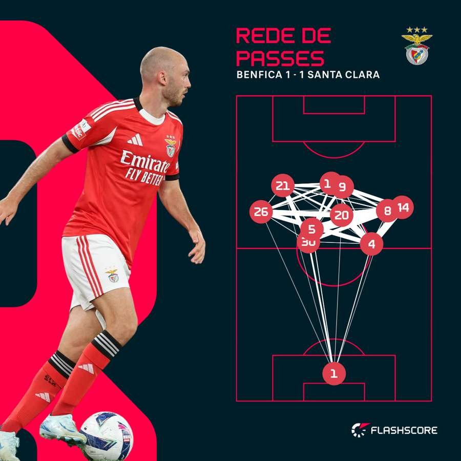 Rede de passes do Benfica com o Santa Clara