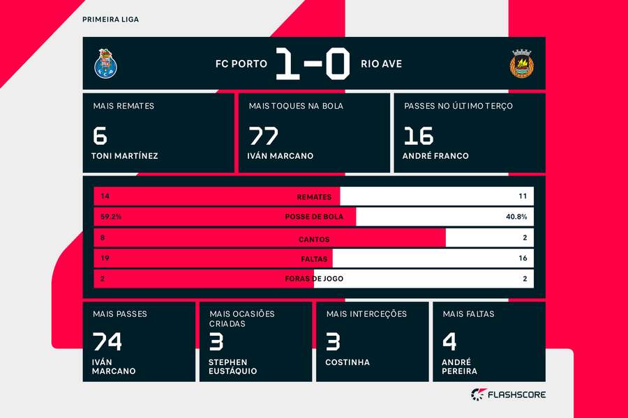 Destaques e estatísticas finais do FC Porto-Rio Ave