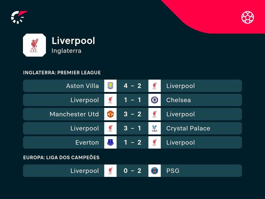 Últimos resultados do Liverpool Últimos resultados do Liverpool