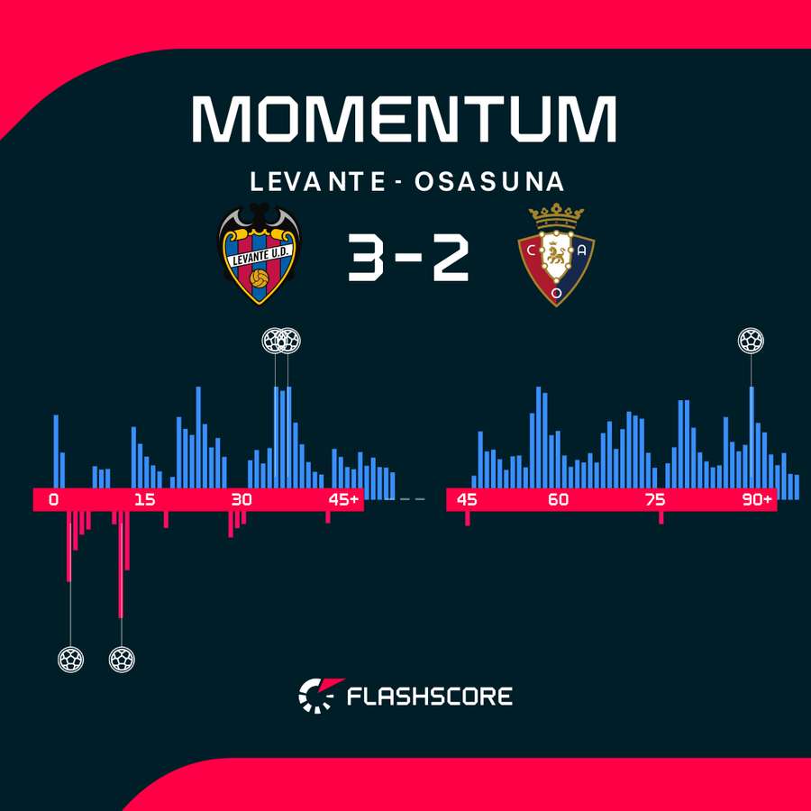 Momentum - dynamika meczu Levante - Osasuna