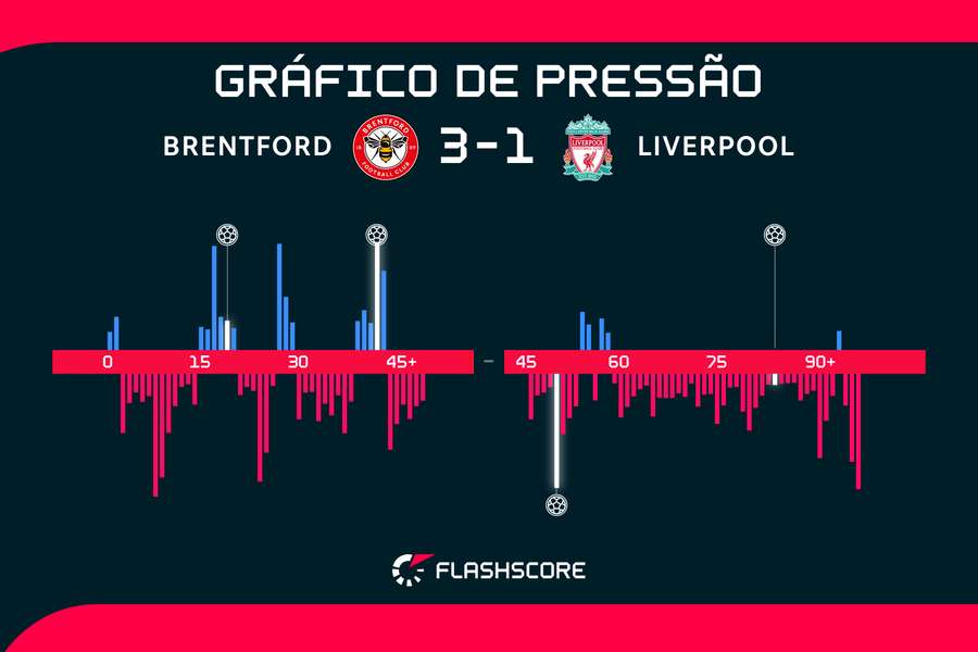 Liverpool teve bastante volume, mas não soube concluir as jogadas
