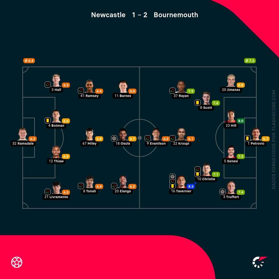 Pontuações dos jogadores
