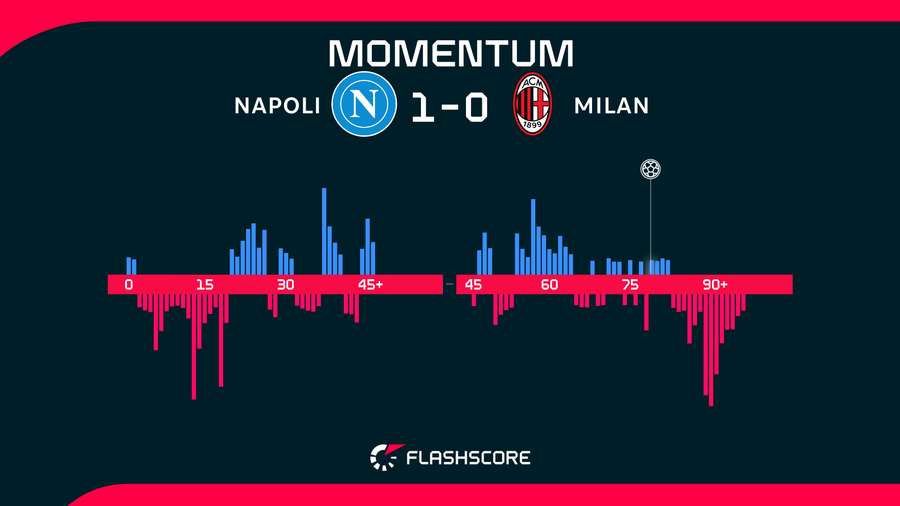 Momentos del Nápoles-Milan