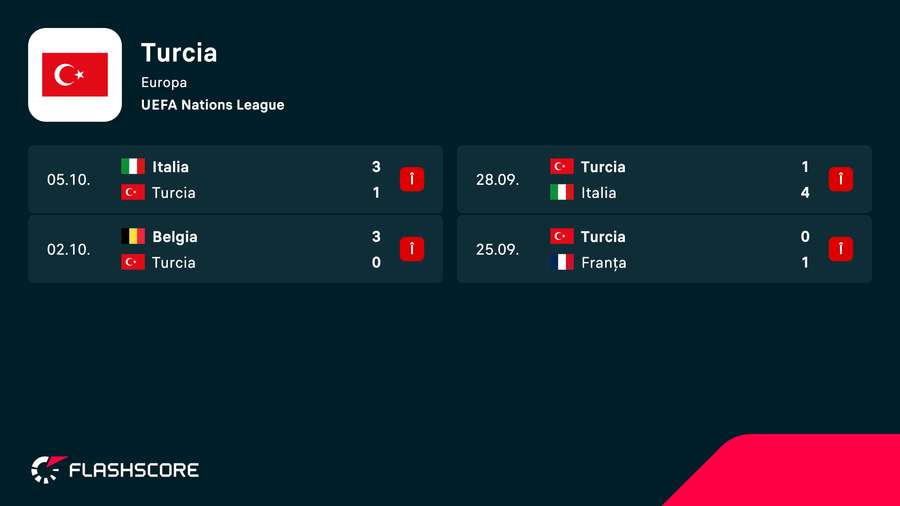 Înfrângeri pe linie pentru Turcia în Grupa A1 din Liga Națiunilor Înfrângeri pe linie pentru Turcia în Grupa A1 din Liga Națiunilor